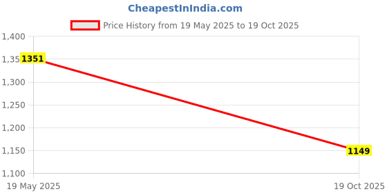 amazon.in xomantic fashion Women's Embroidered Georgette Pakistani Salwar Suit Sets with Dupatta xomantic fashion Price History Graph from 19 May 2025 to 19 Oct 2025