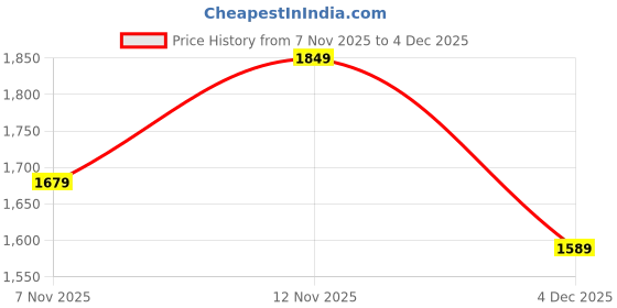 amazon.in xomantic fashion Womens Purple Color Embroidered Georgette Palazzo Salwar Kameez xomantic fashion Price History Graph from 7 Nov 2025 to 4 Dec 2025