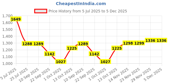 amazon.in xomantic fashion Womens Purple Designer Zariwork Georgette Readymade Sharara Suit xomantic fashion Price History Graph from 5 Jul 2025 to 5 Dec 2025