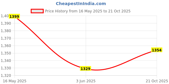 amazon.in xomantic fashion Womens Wine Color Readymade Lehenga Choli With Jacket xomantic fashion Price History Graph from 16 May 2025 to 21 Oct 2025