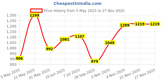 amazon.in xomantic fashion Womens's Pink Color Cotton Embroidered Readymade Kurta Pant set With Dupatta xomantic fashion Price History Graph from 5 May 2025 to 26 Nov 2025