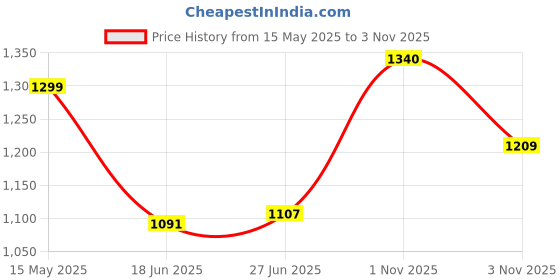 amazon.in xomantic fashion Womens's Pink Color Cotton Embroidered Readymade Kurta Pant set With Dupatta xomantic fashion Price History Graph from 15 May 2025 to 1 Nov 2025