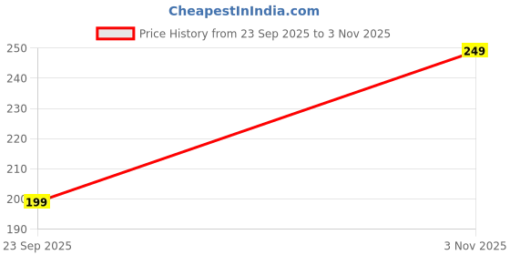 amazon.in Xone Quickfix Solder Paste Flux brown rosin-rich paste Pack Of 2, (50+50=100gram) Price History Graph from 23 Sep 2025 to 3 Nov 2025