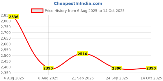 amazon.in hundred XOOM Non-Marking Cushion Badminton Shoe (White/Black, 4UK) hundred Price History Graph from 6 Aug 2025 to 13 Oct 2025