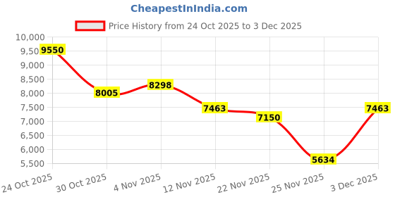 amazon.in XOOMEER Ai Translation Smart Glasses with ChatGPT,Bluetooth Glasses with 164+ Language Translation,Translator Glasses Physical Color-Change Lenses,Multifunctional Audio Eyewear for Women Men (M01) Price History Graph from 24 Oct 2025 to 3 Dec 2025