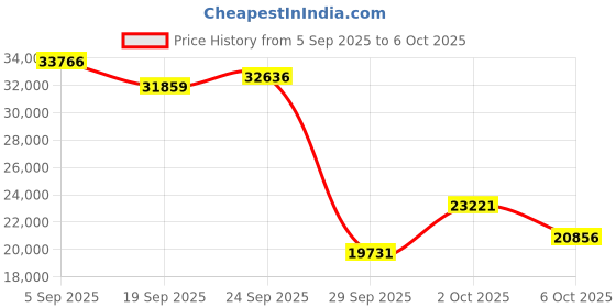 amazon.in XOOMEER Bluetooth Camera Glasses, 800W Pi Smart Glasses with Camera Video Recording, Real-time Language Translation simultaneous interpreta, Blue Light Blocking Lenses, Voice Assistant Price History Graph from 5 Sep 2025 to 6 Oct 2025