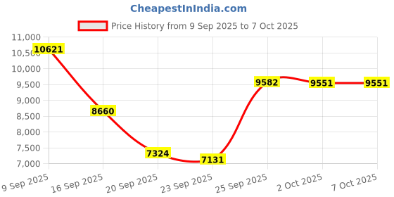 amazon.in XOOMEER Smart Glasses with AI,Bluetooth Glasses with 164+Translation,5 AI Chat Mode,Physical Color-Change Lenses,Music Playback &Hands-Free Calling,Multifunctional Audio Eyewear for Women Men Price History Graph from 9 Sep 2025 to 7 Oct 2025