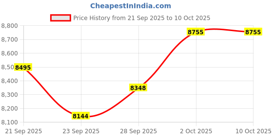 amazon.in XOOMEER Smart Glasses with AI,Bluetooth Glasses:164+Translation,5 AI Chat Mode,Supports 3 Translation Modes,Smart Eyewear with Open Ear Music&Hands-Free Calling,Touch and Voice Control,for Men Women Price History Graph from 21 Sep 2025 to 9 Oct 2025