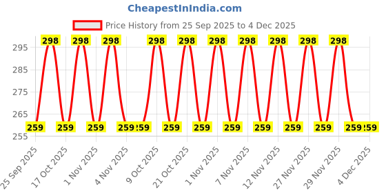 amazon.in XOOMER 2T X 12" Helicopter Blade for Brush Cutter xoomer Price History Graph from 25 Sep 2025 to 4 Dec 2025