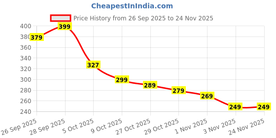 amazon.in Xoraan Pack 2 - Sink Anti-Splash Baffle | Countertop Silicone Suction Cup | Splash Guard, Kitchen Water Baffle Plate Splash Guard | Anti-Splatter Board | Flexible Blocking Barrier | Kitchen Tools Price History Graph from 26 Sep 2025 to 24 Nov 2025