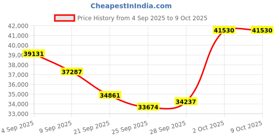 amazon.in XOSDA 20 Pack Bulk Headset with Microphone for Classroom, Noise Canceling Computer Headphones with Microphone for Office, Durable 3.5mm Wired Headset with Mic for Meetings Laptop PC Price History Graph from 4 Sep 2025 to 8 Oct 2025