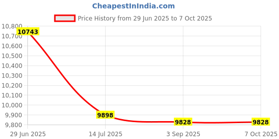 amazon.in Xowine 2.6 Gallon Round Plastic Garbage Bin with Step Foot Pedal, Small Step-on Trash Can, Red Price History Graph from 29 Jun 2025 to 6 Oct 2025