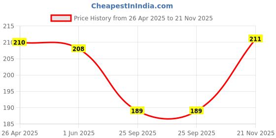 amazon.in XOXOMags Mini Fridge Magnet Write-Erase Planner Board - for Daily and Weekly Tasks, Meal Planner, Organizer, Shopping Checklists for Home and Office (Rainbow Week) Price History Graph from 26 Apr 2025 to 21 Nov 2025