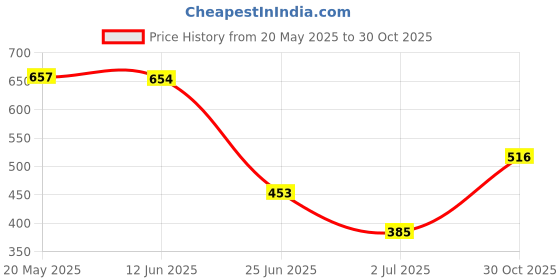 amazon.in XOXOX 2pcs Mount Flag Mounting Ring Fits 1 Outside Diameter Pole Style02 Price History Graph from 20 May 2025 to 30 Oct 2025