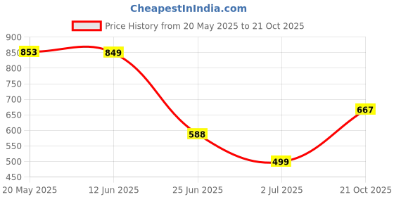amazon.in XOXOX Flagpole Cleat Hook 6 Inch Silver Cast Hardware for Flag Rope Price History Graph from 20 May 2025 to 21 Oct 2025