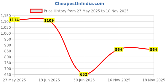 amazon.in XOXOX Fluffy Faux Fur Seat Cushion Pad Artificial Sheepskin Mat Black 35cm Price History Graph from 23 May 2025 to 18 Nov 2025