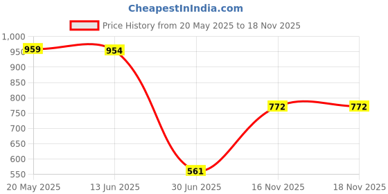 amazon.in XOXOX Fluffy Faux Fur Seat Cushion Pad Artificial Sheepskin Mat Camel 30cm Price History Graph from 20 May 2025 to 17 Nov 2025
