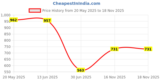 amazon.in XOXOX Fluffy Faux Fur Seat Cushion Pad Artificial Sheepskin Mat Gray 30cm Price History Graph from 20 May 2025 to 16 Nov 2025