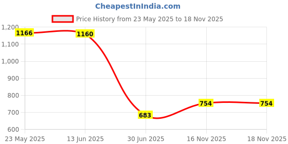 amazon.in XOXOX Fluffy Faux Fur Seat Cushion Pad Artificial Sheepskin Mat Gray 33cm Price History Graph from 23 May 2025 to 16 Nov 2025