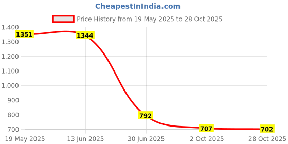 amazon.in XOXOX Fluffy Faux Fur Seat Cushion Pad Artificial Sheepskin Mat Gray 40cm Price History Graph from 19 May 2025 to 28 Oct 2025
