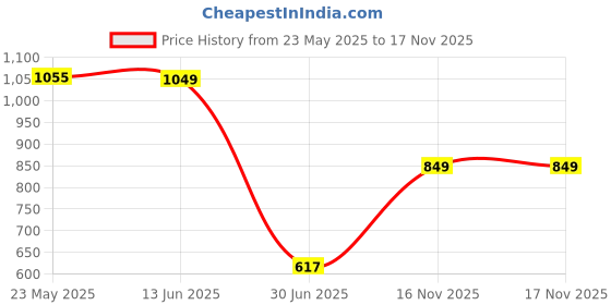 amazon.in XOXOX Fluffy Faux Fur Seat Cushion Pad Artificial Sheepskin Mat Pink 35cm Price History Graph from 23 May 2025 to 16 Nov 2025