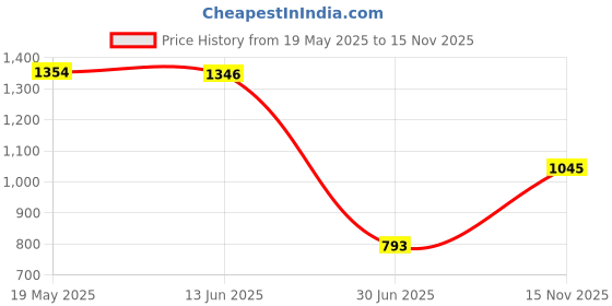 amazon.in XOXOX Fluffy Faux Fur Seat Cushion Pad Artificial Sheepskin Mat Pink 40cm Price History Graph from 19 May 2025 to 15 Nov 2025