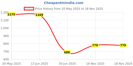 amazon.in XOXOX Fluffy Faux Fur Seat Cushion Pad Artificial Sheepskin Mat White 35cm Price History Graph from 20 May 2025 to 16 Nov 2025