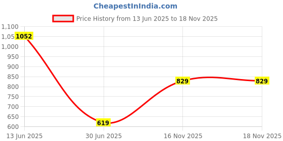 amazon.in XOXOX Fluffy Faux Fur Seat Cushion Pad Artificial Sheepskin Mat White Gray 35cm Price History Graph from 13 Jun 2025 to 18 Nov 2025