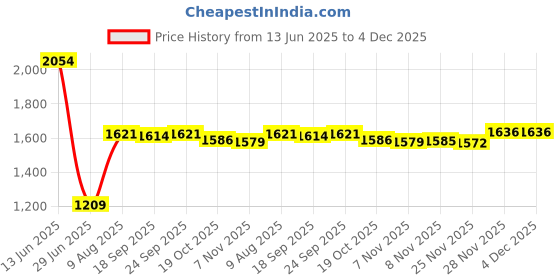 amazon.in XOXOX for Neato XV11 Vacuum Cleaner Robot Invisible Wall Magnetic Stripe 2M Long Price History Graph from 13 Jun 2025 to 4 Dec 2025