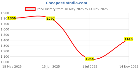 amazon.in XOXOX Heavy Duty Swimming Pool Leaf Skimmer Mesh Net Cleaner Fine Deeps Bag Price History Graph from 18 May 2025 to 14 Nov 2025