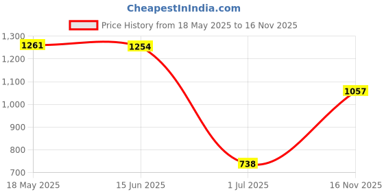 amazon.in XOXOX Leaf Skimmer Net Professional Molded Frame for Fountains Fine Mesh Pool Rake Price History Graph from 18 May 2025 to 16 Nov 2025