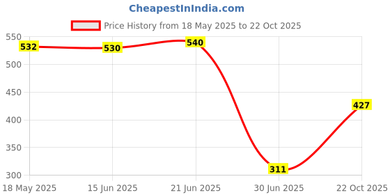 amazon.in XOXOX Plant Moisture Meter Water Level Indicator Water Guage for Plants 22.5cm Price History Graph from 18 May 2025 to 22 Oct 2025