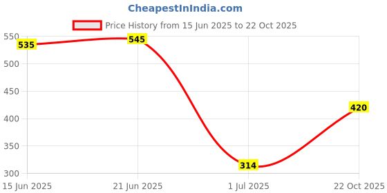 amazon.in XOXOX Plant Moisture Meter Water Level Indicator Water Guage for Plants 22cm Price History Graph from 15 Jun 2025 to 22 Oct 2025