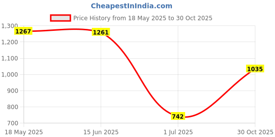 amazon.in XOXOX Pool Leaf Skimmer Rake Net Hot Tub Swimming Spa Cleaning Leaves Mesh #1 Price History Graph from 18 May 2025 to 30 Oct 2025
