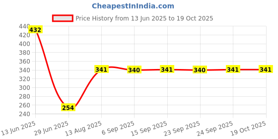 amazon.in XOXOX Sports Ball Inflating Needle Dual-Port Football Basketball Adapter Needles (54052109XO) Price History Graph from 13 Jun 2025 to 18 Oct 2025
