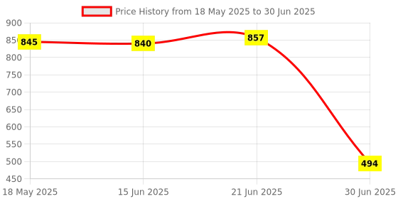 amazon.in XOXOX Water Level Indicator for Potted Plants Monitor Soil Moisture Meter 34cm Price History Graph from 18 May 2025 to 30 Jun 2025