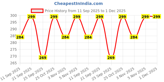 amazon.in XOXY - The Force Behind Your Health Migraine Relief Cap For Migraines,Headaches,Sinuses,Tension Relief Headache Relief Cap For Men & Women Price History Graph from 11 Sep 2025 to 30 Nov 2025
