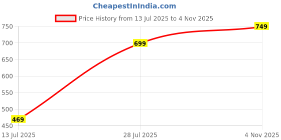 amazon.in xoya Women’s Cotton Sleepwear Set – Printed T-Shirt & Pajama | Soft & Stylish Co-ord Set, Nightwear & Travel (Lavender 2XL) xoya Price History Graph from 13 Jul 2025 to 4 Nov 2025