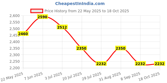 amazon.in XOYO Portable Lithium Battery Inverter | DC 18V, 21V, 48V to AC 220-230V Converter | Rechargeable Dc-Av Converter Power Tools for Electrical Devices Charging Port (Including Battery) Price History Graph from 22 May 2025 to 18 Oct 2025