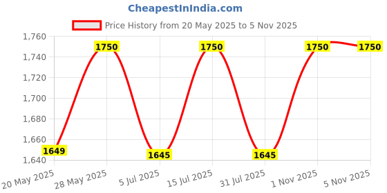 amazon.in XOYO Portable Lithium Battery Inverter | DC 18V, 21V, 48V to AC 220-230V Converter | Rechargeable Dc-Av Converter Power Tools for Outdoor Operation Like Electrical Devices Charging | Fan | Light xoyo Price History Graph from 20 May 2025 to 2 Nov 2025