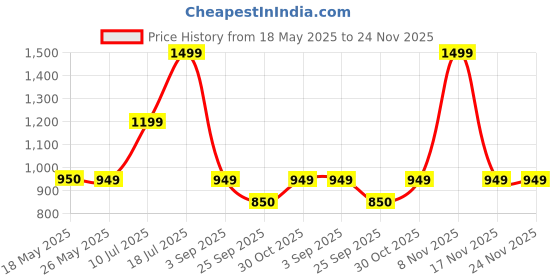 amazon.in XP-PEN ACJ09 Carry Protective Bag Portable Protective Case Suitable for Any 10x6 inch Tablet Including XP-PEN Deco Fun L, Deco 01 V2, Deco Pro S, Star G960S & S Plus, Star 03 V2, Grey Price History Graph from 18 May 2025 to 23 Nov 2025