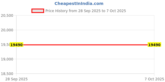 amazon.in XP-PEN Artist 12 Pro 11.6 inches Drawing Pen Graphics Monitor Fully-Laminated IPS Display with Tilt Support, 8 Shortcut Keys and Red Dial with 8192 Levels Pen Pressure. Compatible for Windows & Mac OS xp-pen Price History Graph from 28 Sep 2025 to 6 Oct 2025
