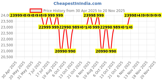 amazon.in XP-PEN Artist 13.3 Pro 13.3 Inch Drawing Pen Display Graphics Monitor Full-Laminated Technology Drawing Monitor with Tilt Function and Red Dial (8192 Levels Pen Pressure, 120% sRGB) Price History Graph from 30 Apr 2025 to 20 Nov 2025