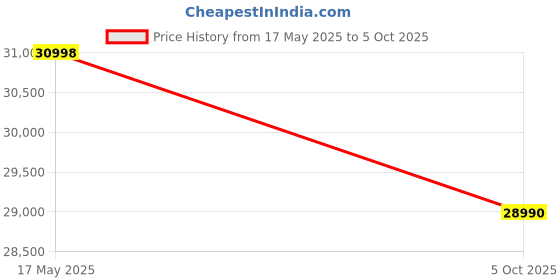amazon.in XP-Pen Artist 15.6 Pro 15.6 Inch Drawing Pen Graphics Monitor Fully-Laminated Display with Tilt Support, 8 Shortcut Keys and Red Dial with 8192 Levels Pen Pressure. Compatible with Windows & Mac OS. xp-pen Price History Graph from 17 May 2025 to 5 Oct 2025