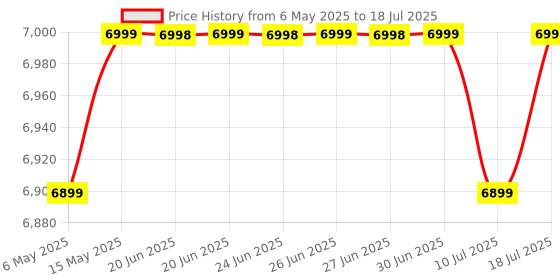 amazon.in XP-Pen Deco L 10x6 inch Graphic Tablet with Battery-Free X3 Chip Stylus and 8 Shortcut Keys Compatible with Chrome, Windows, Linux, Mac, and Android(Black) xp-pen Price History Graph from 6 May 2025 to 10 Jul 2025