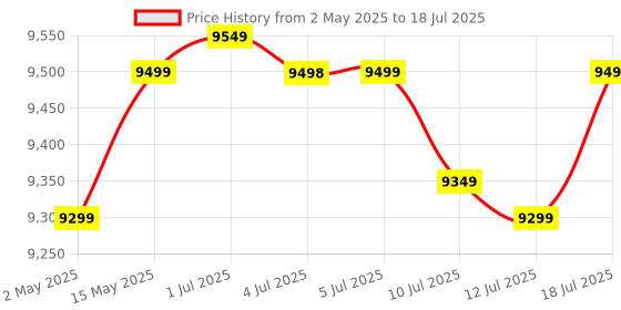 amazon.in XP-Pen Deco LW 10x6 inch Graphic Tablet with Bluetooth Connectivity, Battery-Free X3 Chip Stylus and 8 Shortcut Keys Compatible with Chrome, Windows, Linux, Mac, and Android(Black) xp-pen Price History Graph from 2 May 2025 to 12 Jul 2025