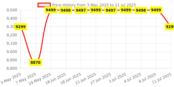 amazon.in XP-Pen Deco LW 10x6 inch Graphic Tablet with Bluetooth Connectivity, Battery-Free X3 Chip Stylus and 8 Shortcut Keys Compatible with Chrome, Windows, Linux, Mac, and Android(Pink) xp-pen Price History Graph from 3 May 2025 to 11 Jul 2025
