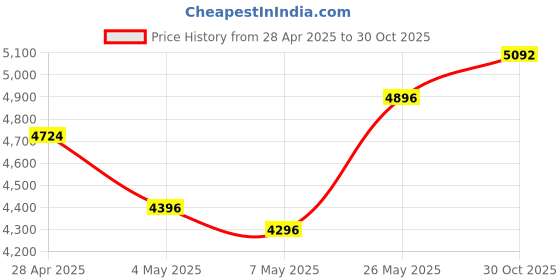 amazon.in XP-PEN Deco Mini 7 Graphics Tablet 17.78 cm x 11.09 cm (7 x 4.37 inches) Pen Tablet with 8192 Levels Price History Graph from 28 Apr 2025 to 30 Oct 2025