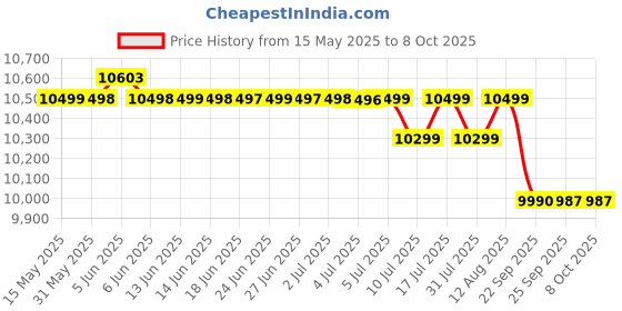 amazon.in Xp-Pen Deco Pro Medium Graphics Drawing Tablet (11X6 Active Area, 8192 Levels of Pressure Sensitivity, Android Support, Ultrathin Pen Tablet Tilt Function, 8 Shortcut Keys & Drawing Glove) Black Price History Graph from 15 May 2025 to 8 Oct 2025