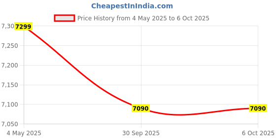 amazon.in Xp-Pen Deco Pro Small Graphics Drawing Tablet (9X5(22X12Cm) Area,8192 Levels of Pressure Sensitivity, Android Support, Ultrathin Digital Pen Tablet Tilt Function 8 Shortcut Keys & Drawing Glove) Black Price History Graph from 4 May 2025 to 6 Oct 2025